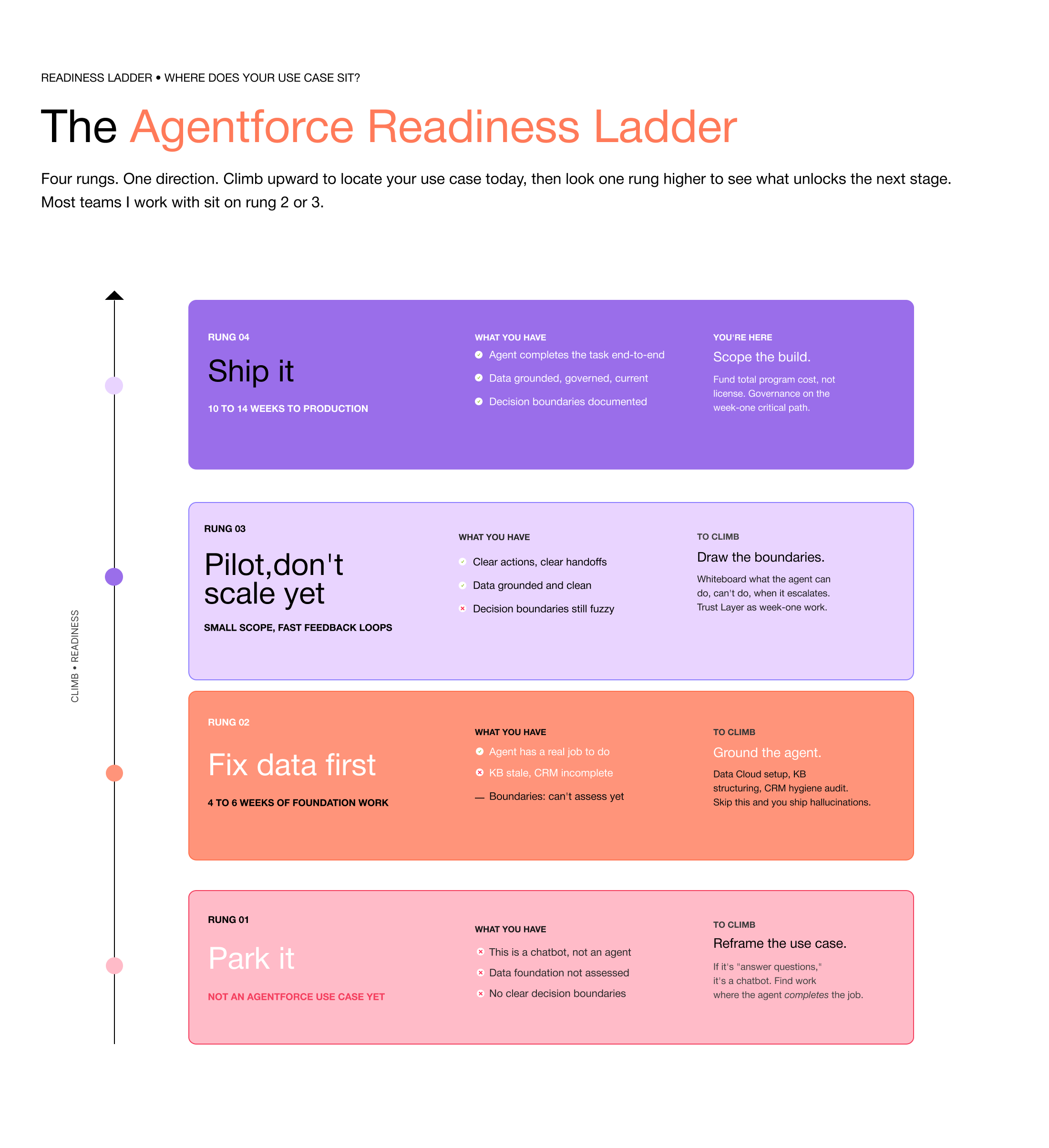 Agentforce readiness ladder