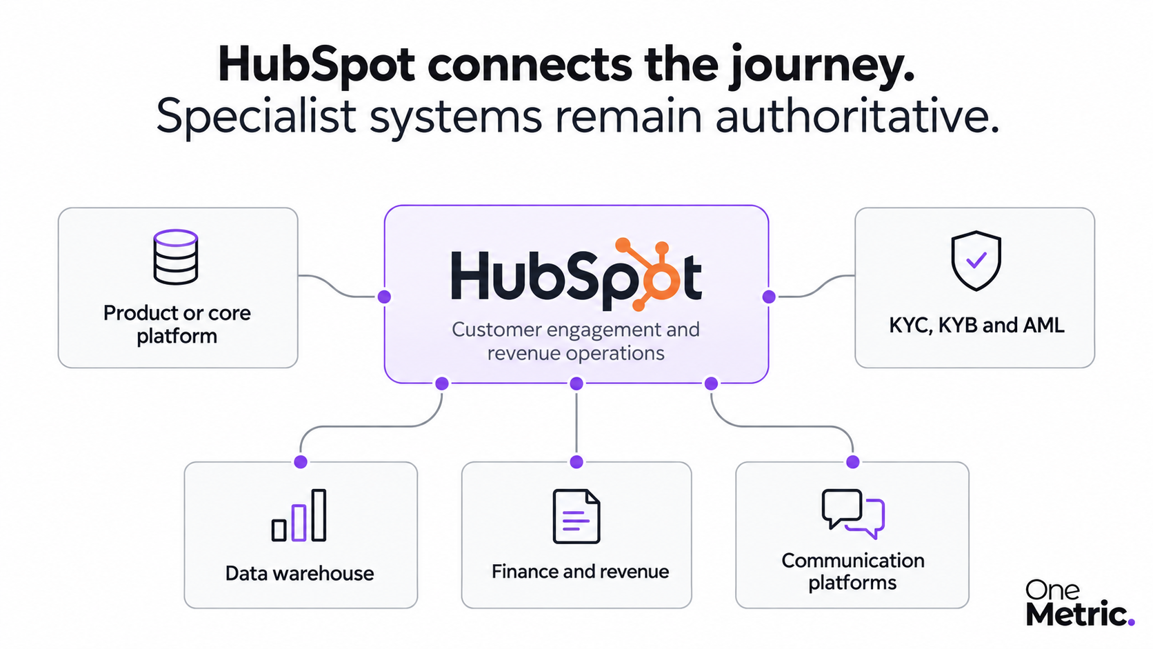 HubSpot Connects the Journey