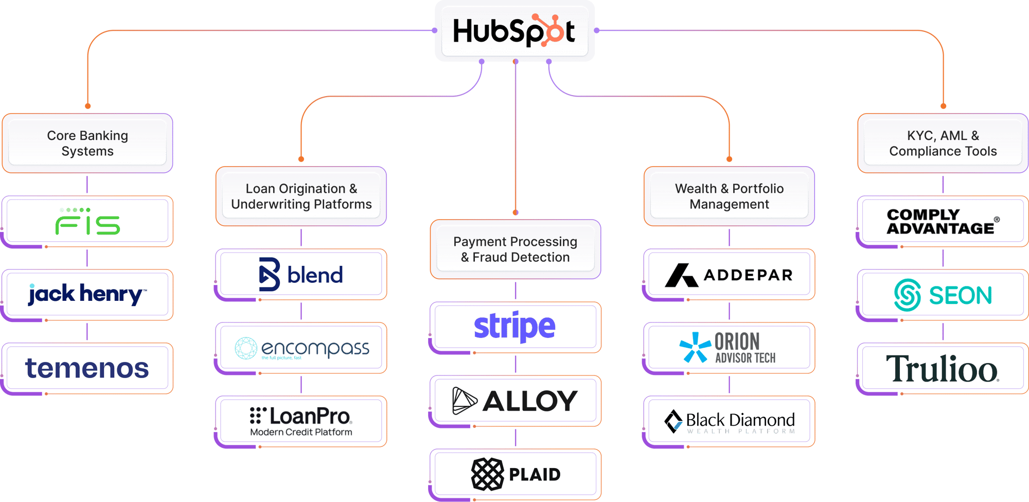 HubSpot For Fintech
