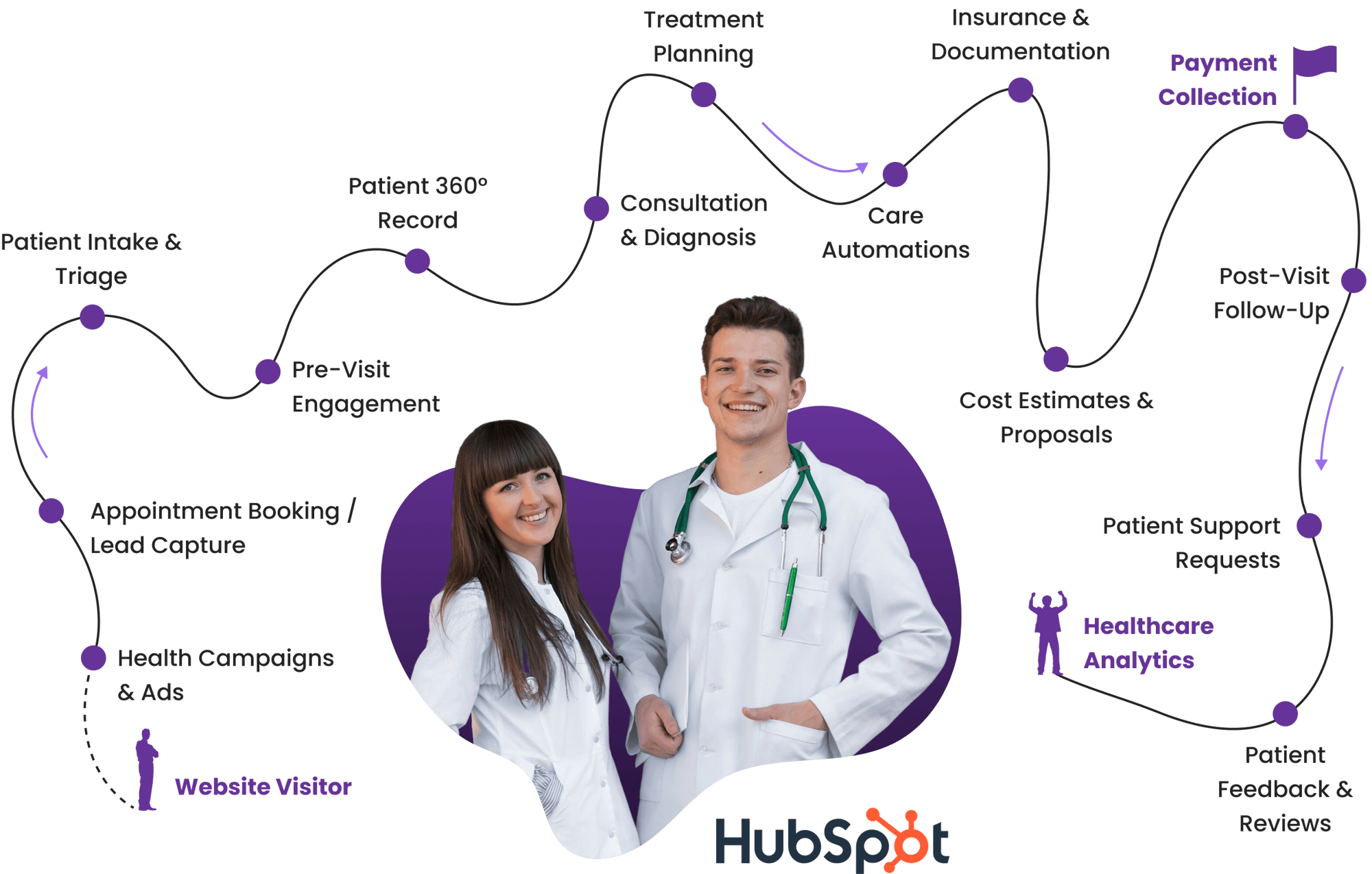 Healthcare journey map