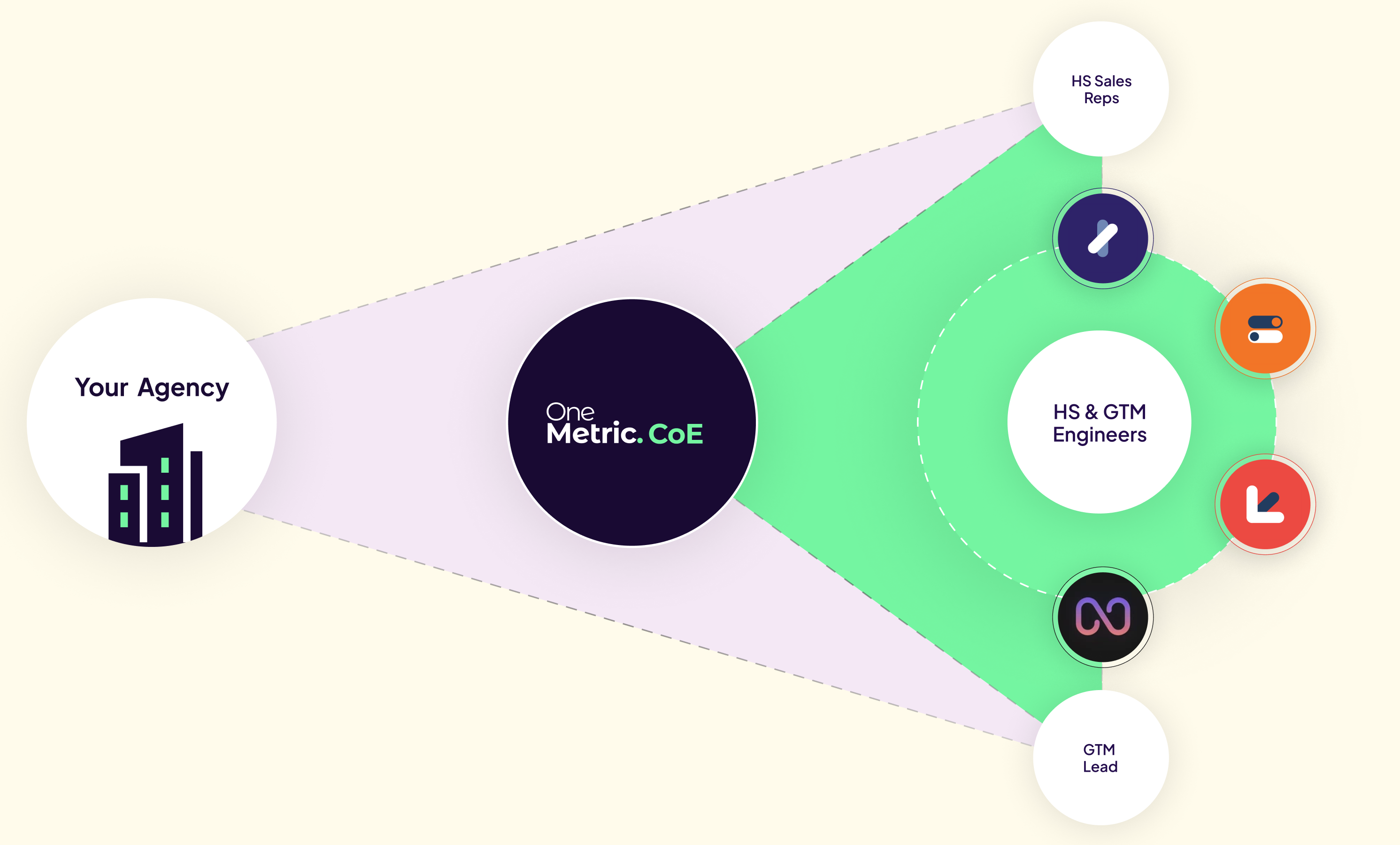 OneMetric CoE Model Diagram