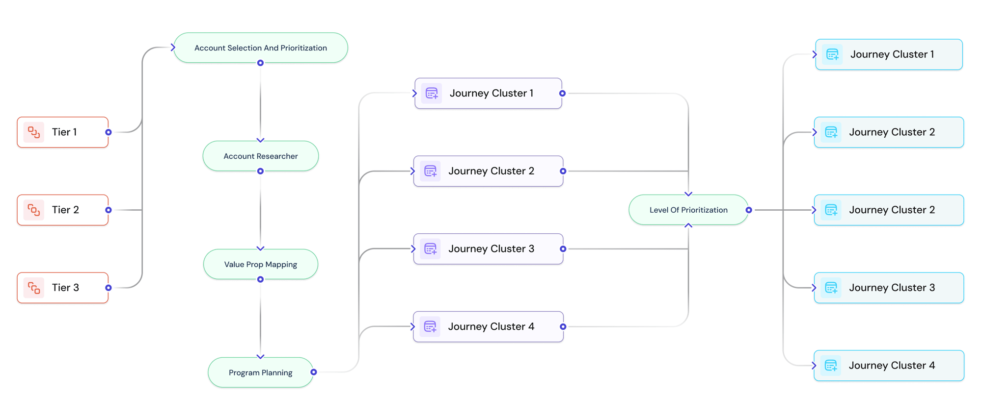 ABM strategy