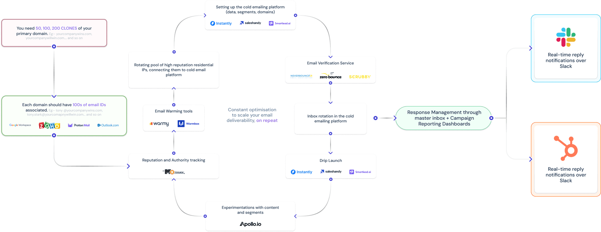 ABM strategy