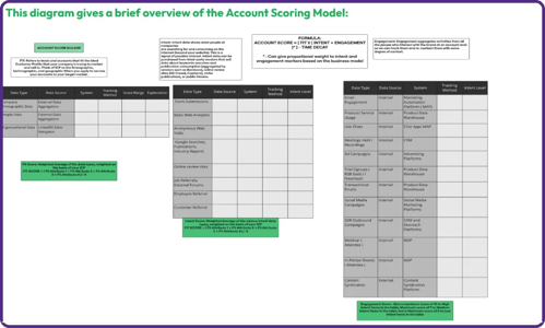 Account Scoring
