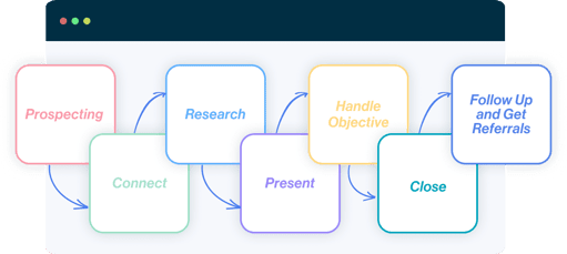 Building scalable sales processes