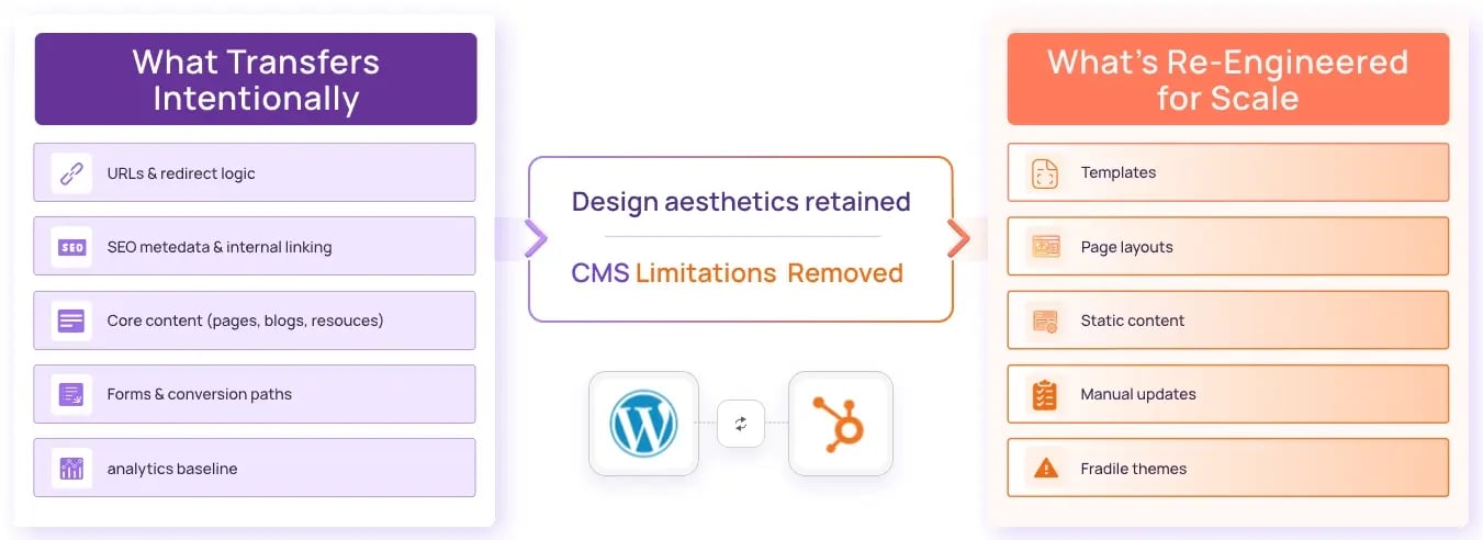 WordPress to HubSpot CMS Migration