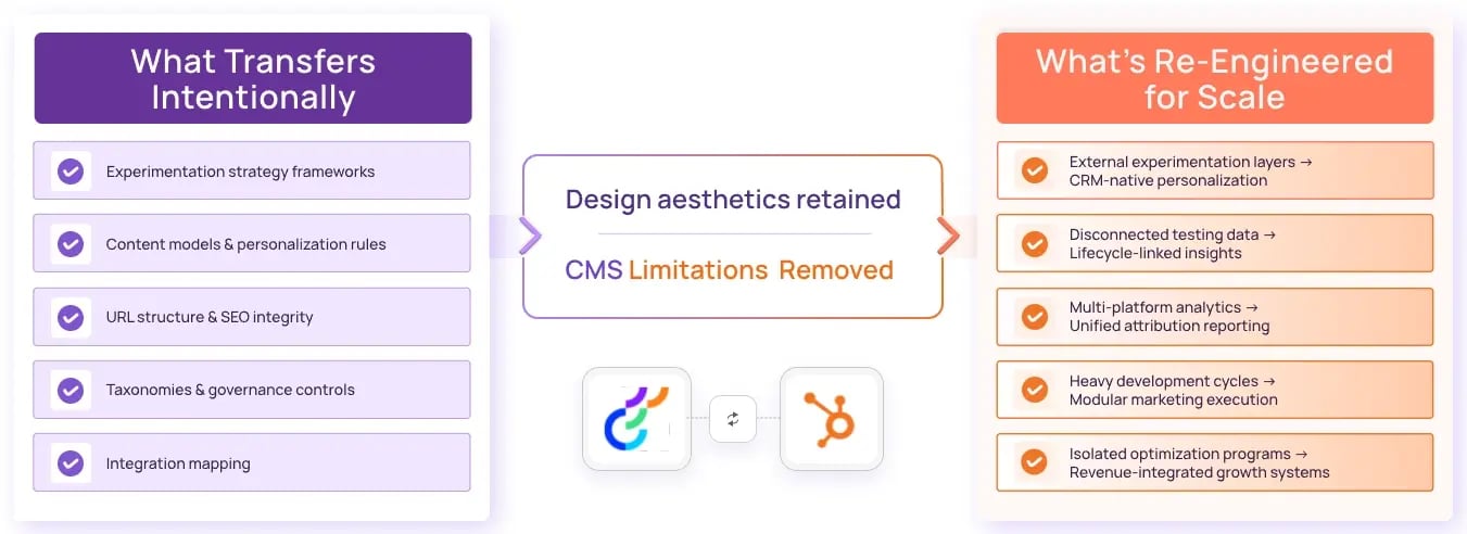 Optimizely to HubSpot CMS Migration