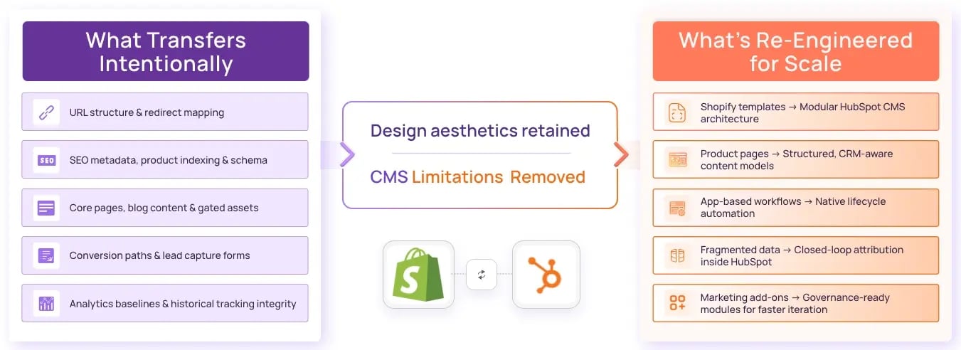 Shopify to HubSpot CMS Migration