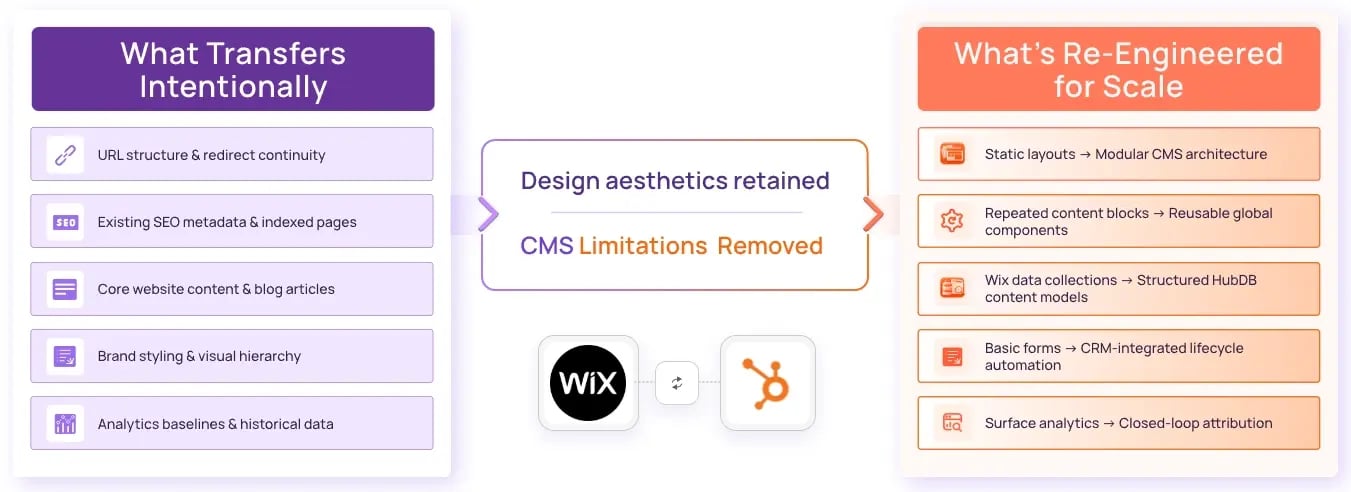Wix to HubSpot CMS Migration