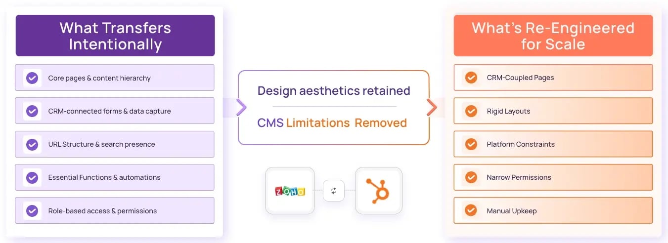 Zoho to HubSpot CMS Migration