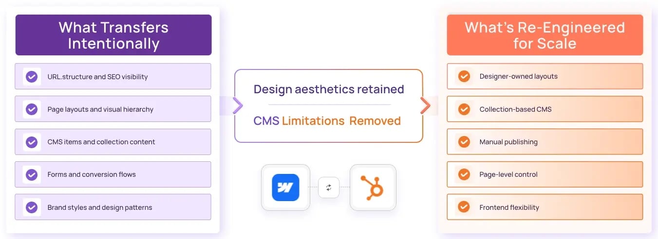 Webflow to HubSpot CMS Migration