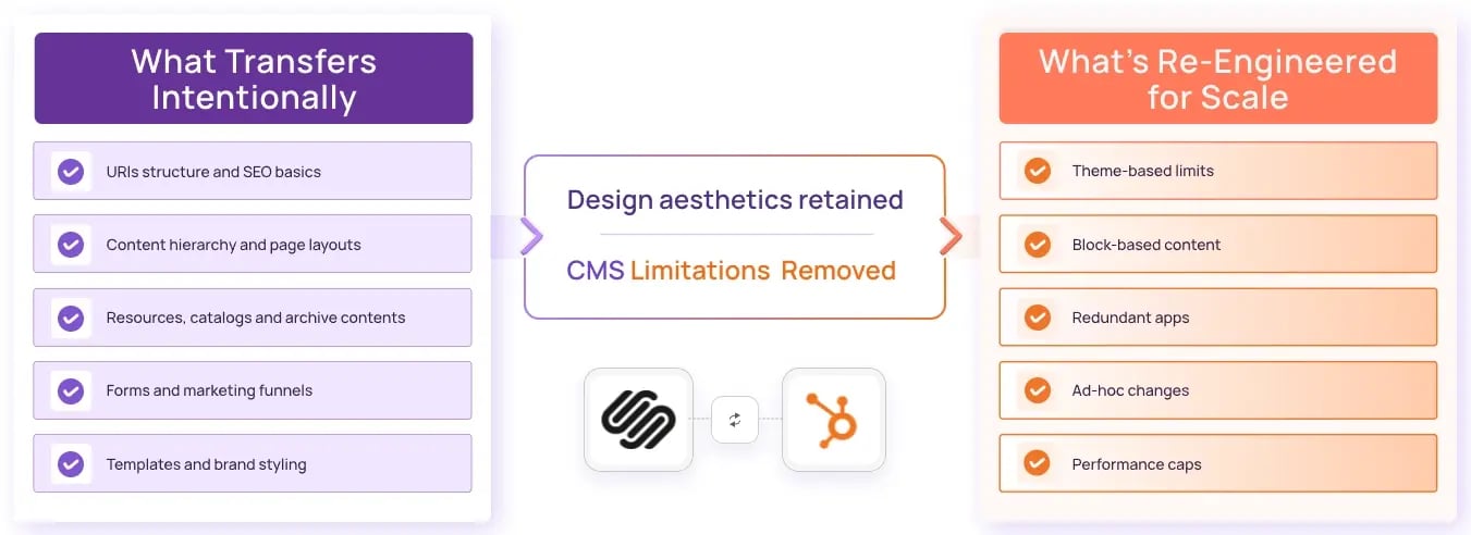 Squarespace to HubSpot CMS Migration