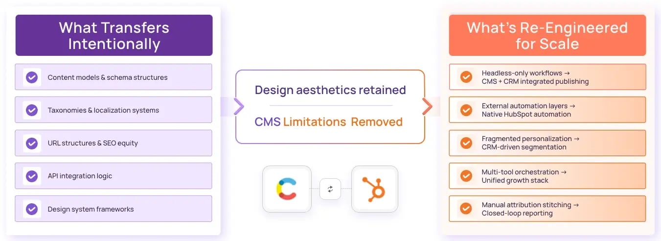 Contentful to HubSpot CMS Migration