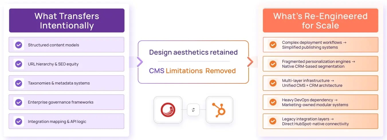 Sitecore to HubSpot CMS Migration