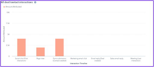 Channel Performance