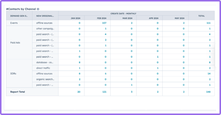 Data and Dashboard