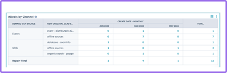 Deals by Channel