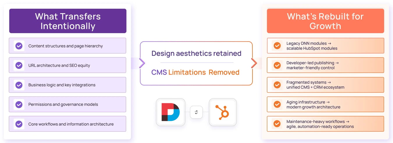DotNetNuke to HubSpot CMS