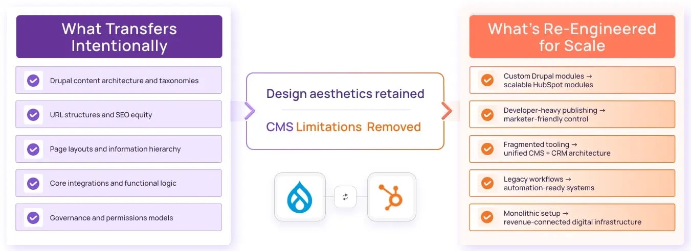 Drupal to HubSpot CMS