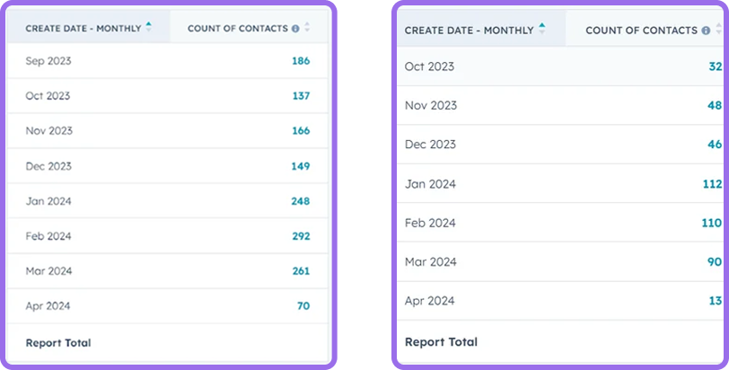 Month-on-Month Influx in the number of qualified lead