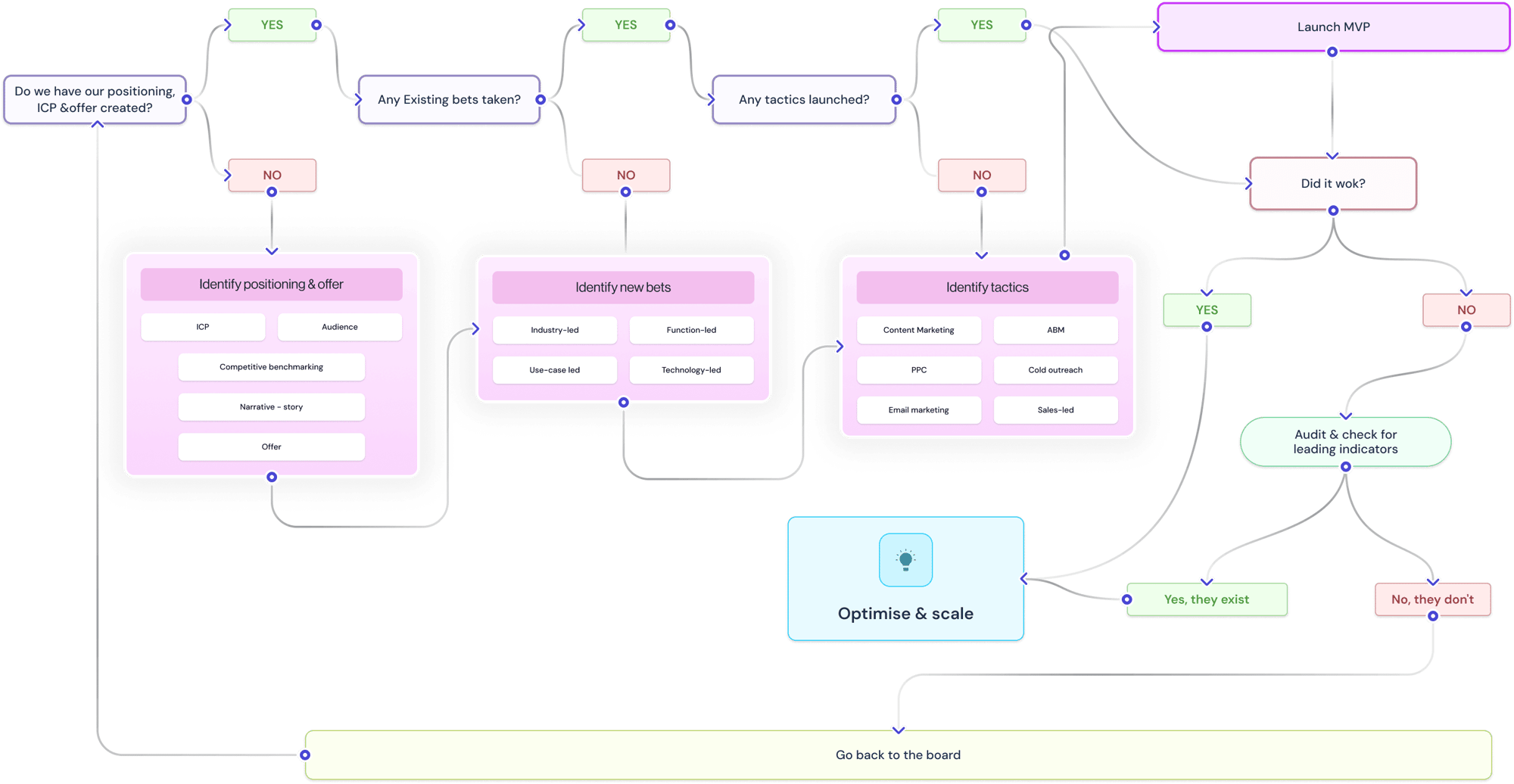 GTM as a service