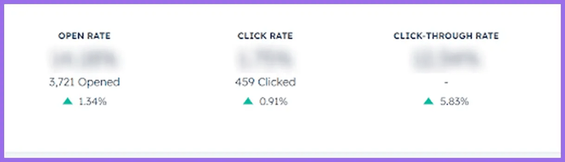 Marketing Performance Optimization