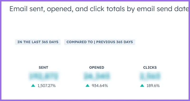 Email & Content Marketing Results: