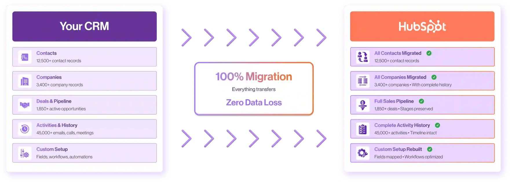 Migration Process