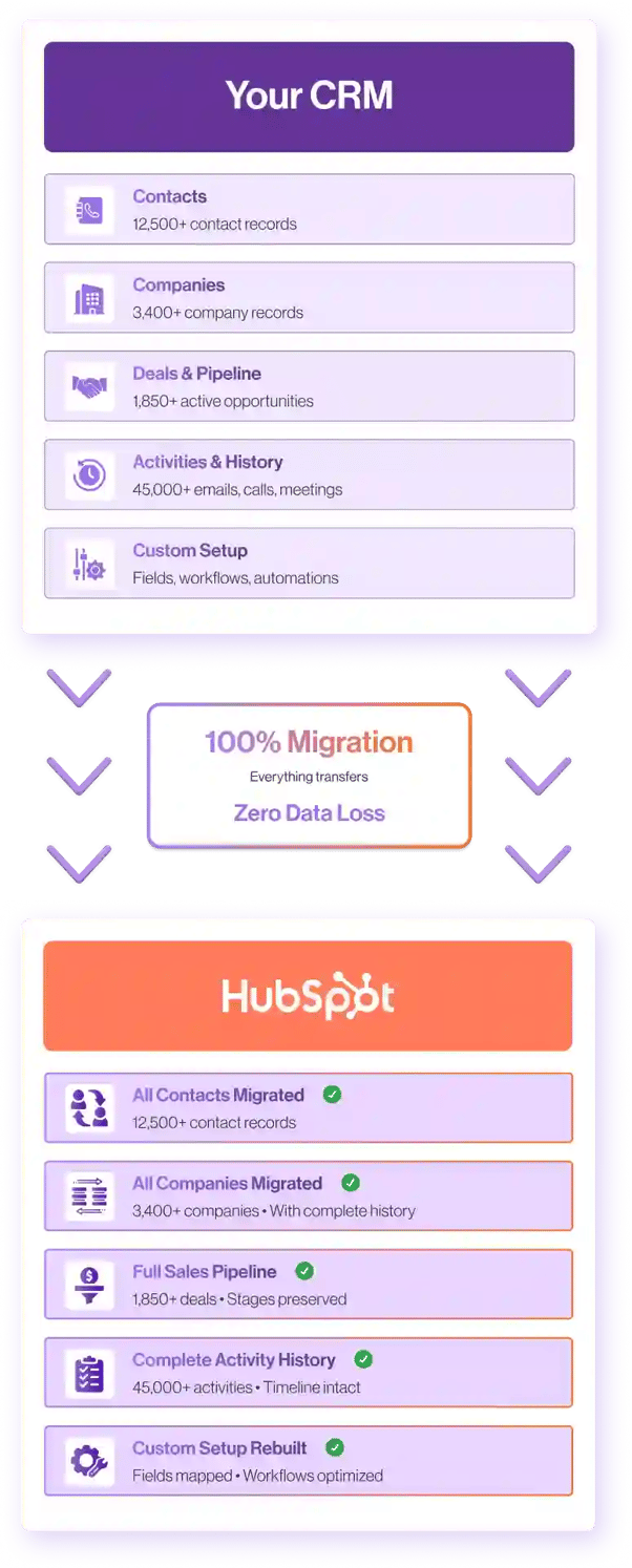 Migration Process