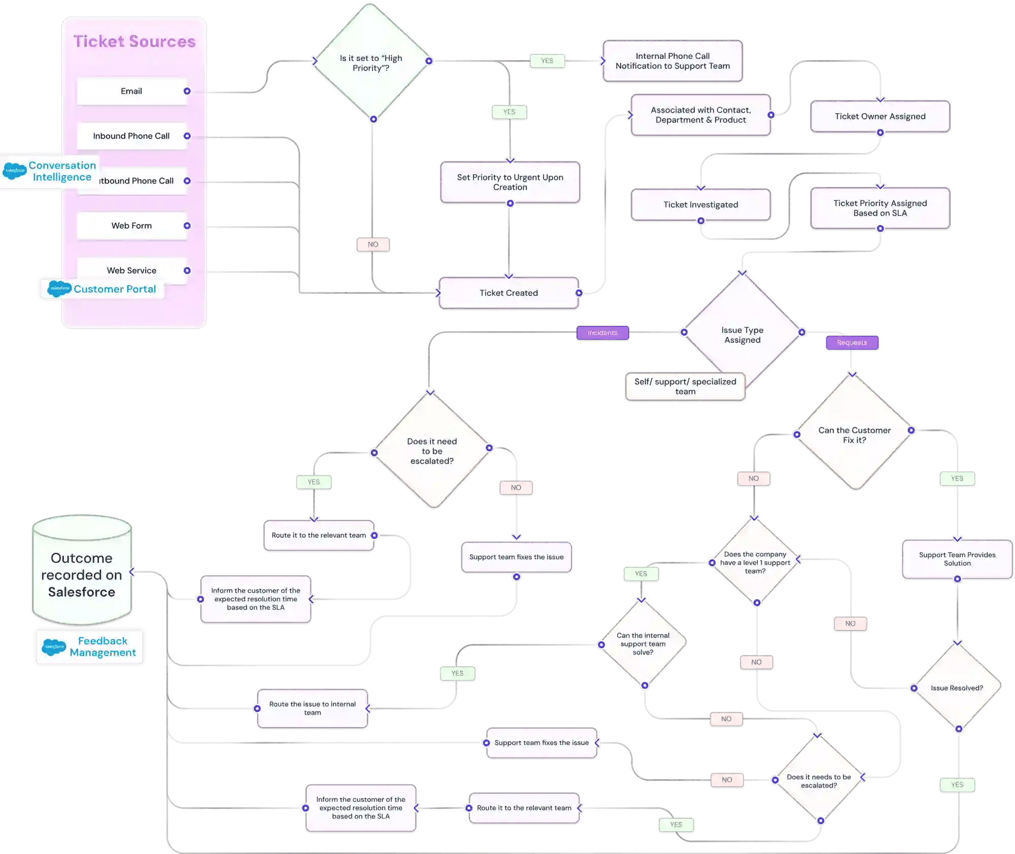 Service Cloud