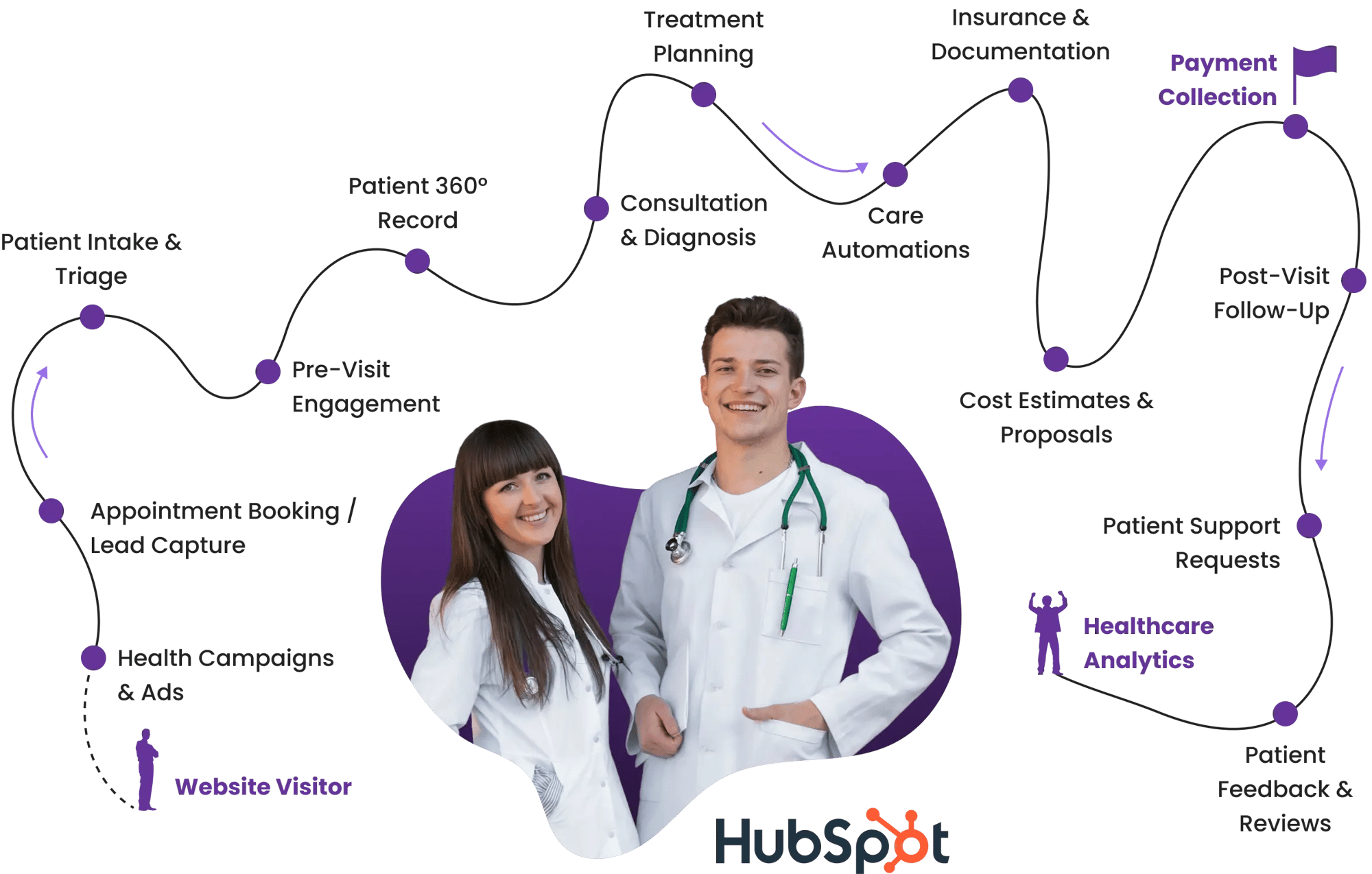 Healthcare journey map