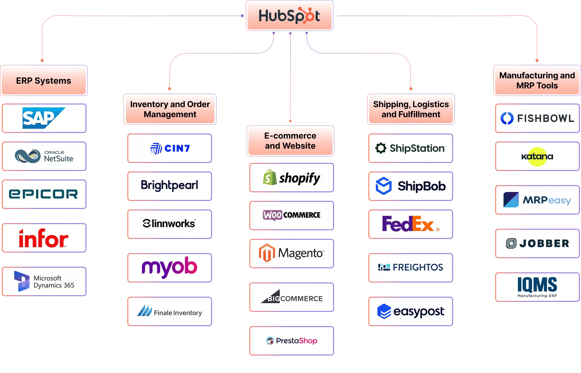 Integrations Map Section
