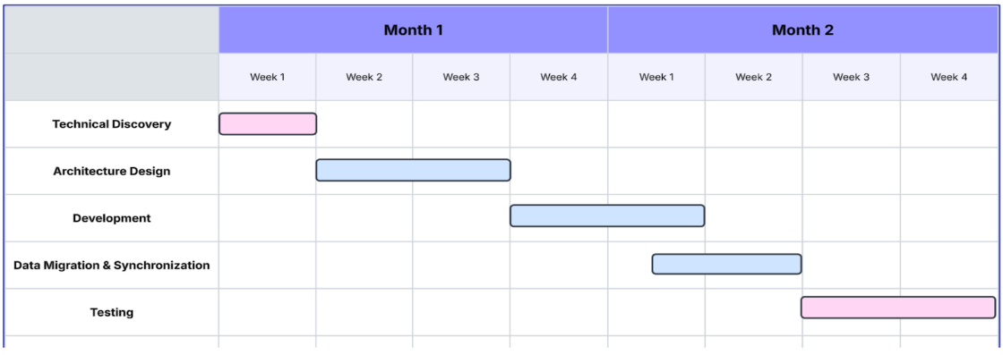 Implementation Technical Phases