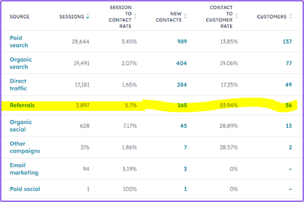 Leveraging key metrics