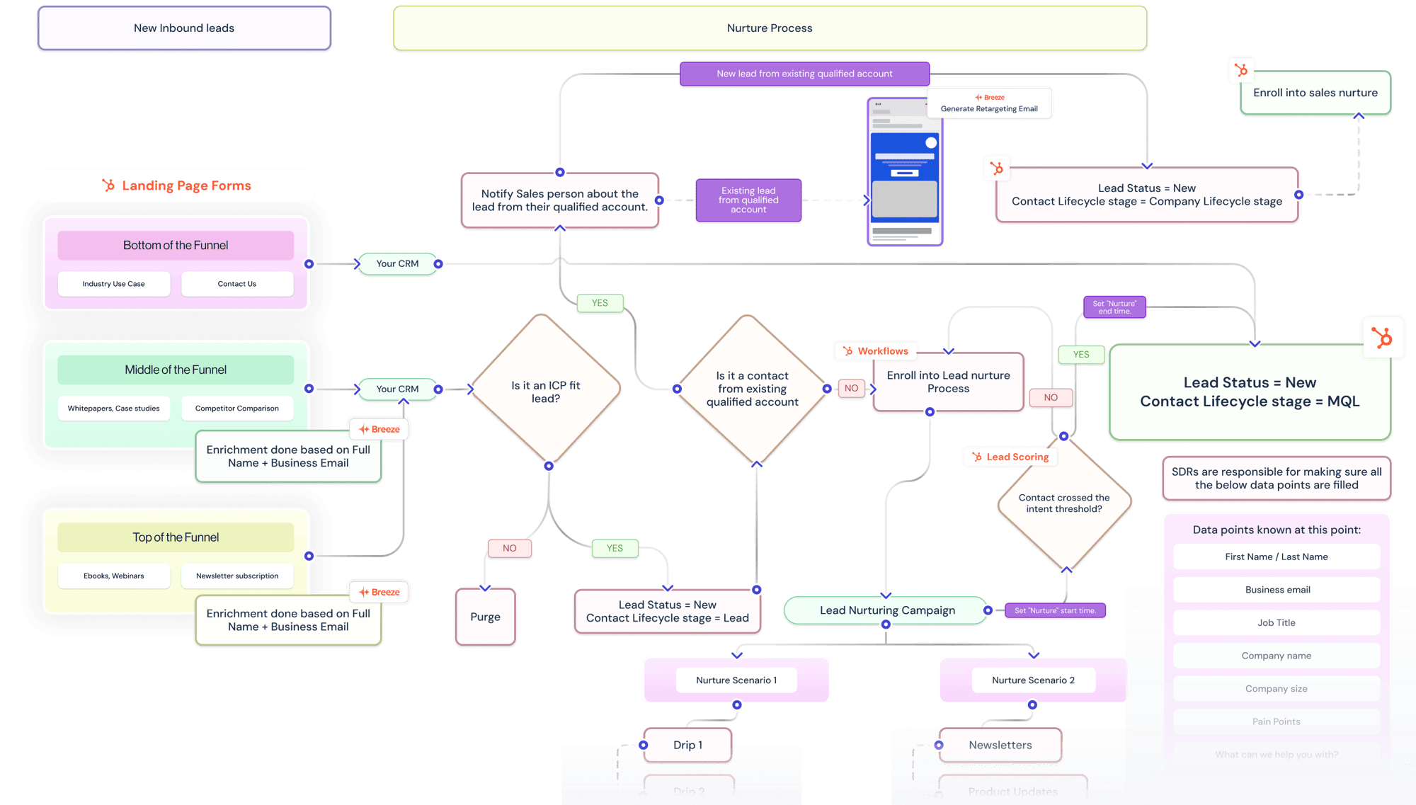 Marketing Hub