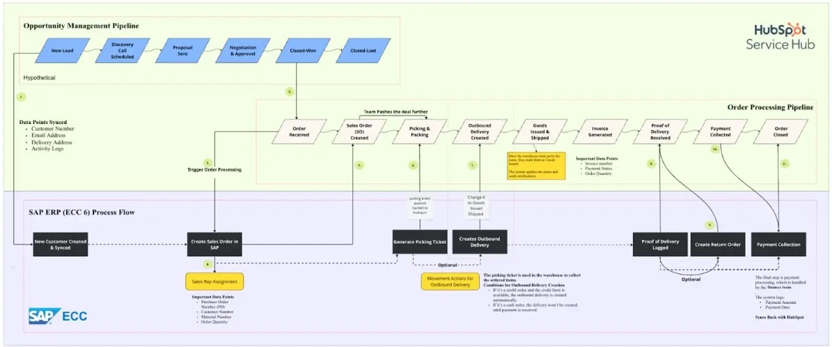 New Integrated Data Architecture