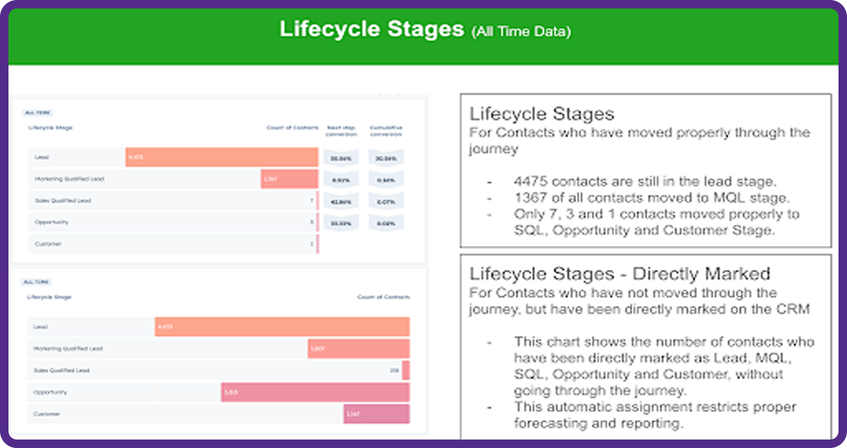 Lifecycle Stages