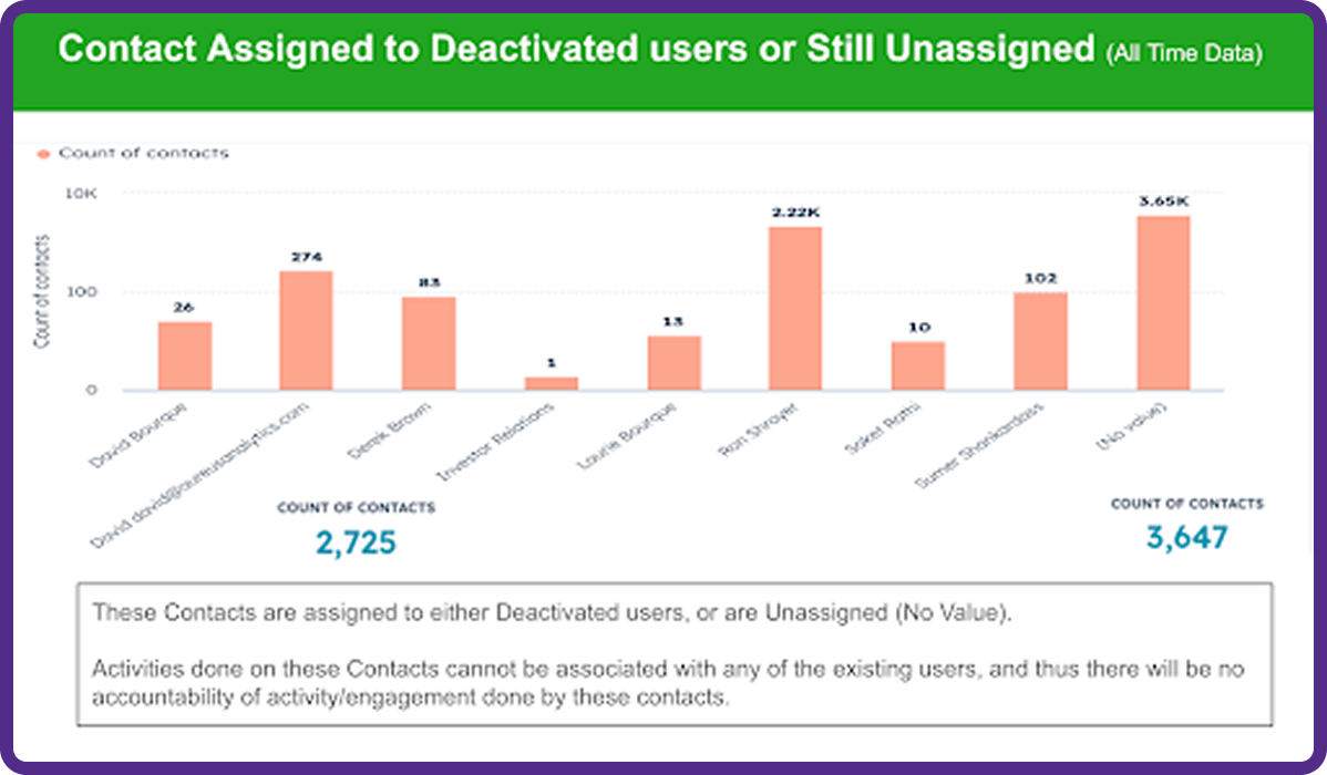 Contact assigned to deaactivated users or still unassigned