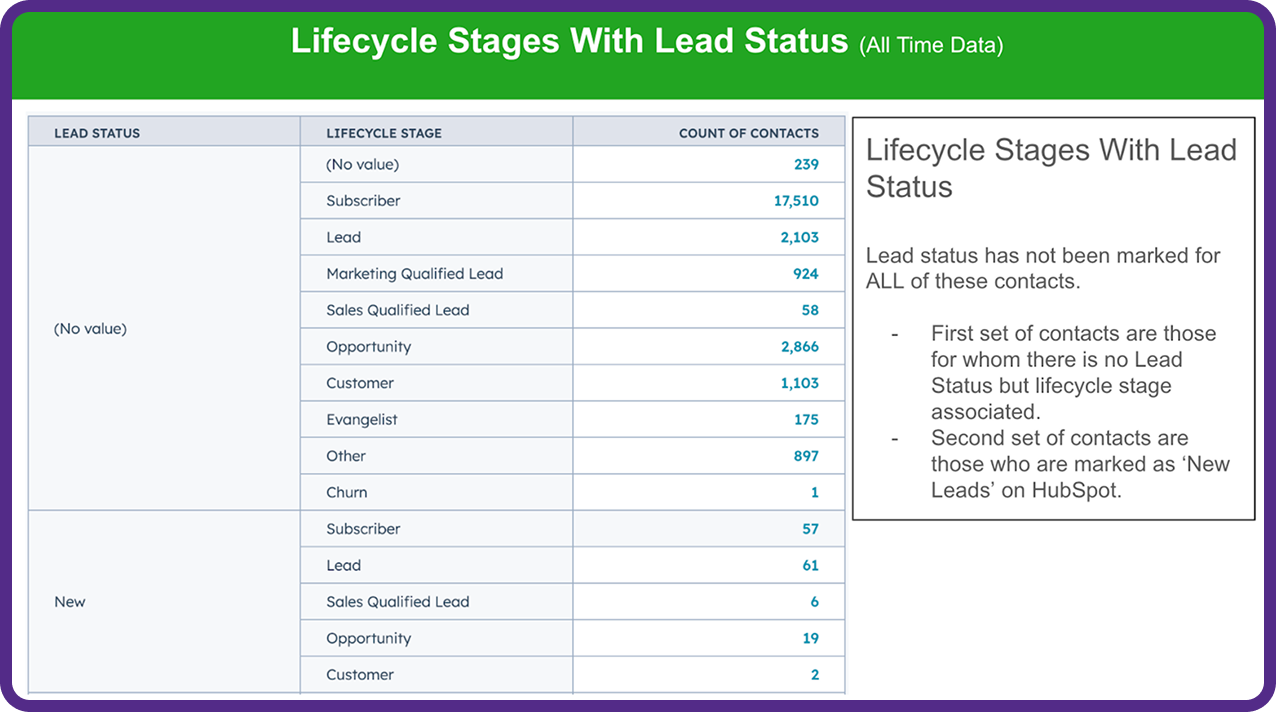Lifecycle stages with lead status