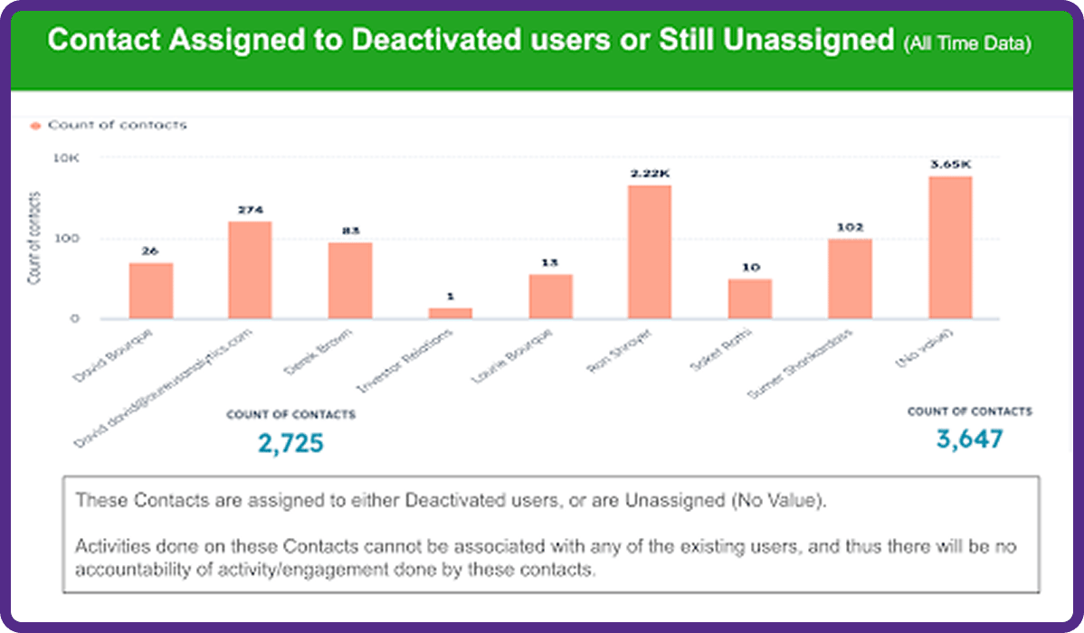 Contact assigned to deaactivated users or still unassigned