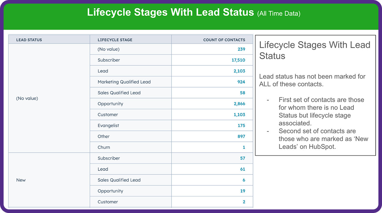 Lifecycle stages with lead status