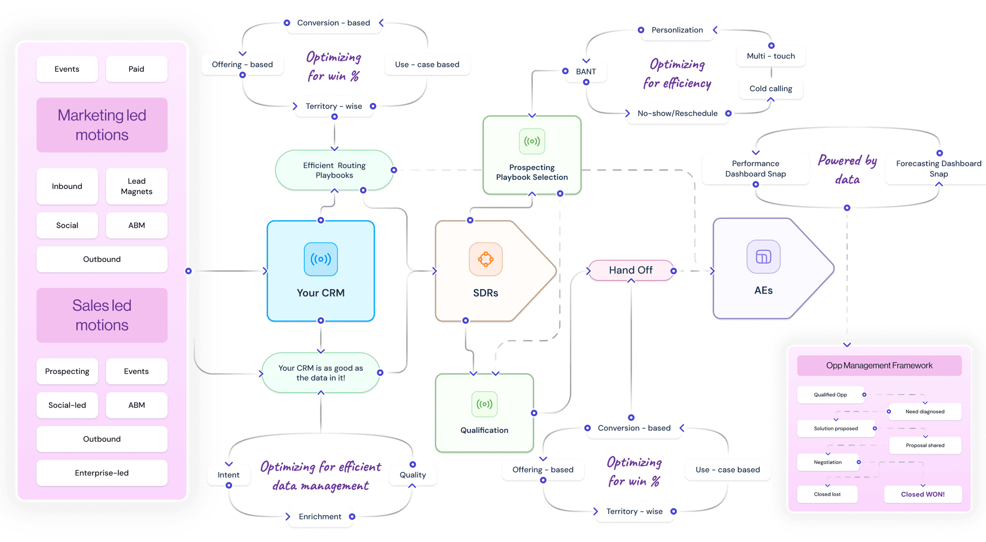 Sales Operations