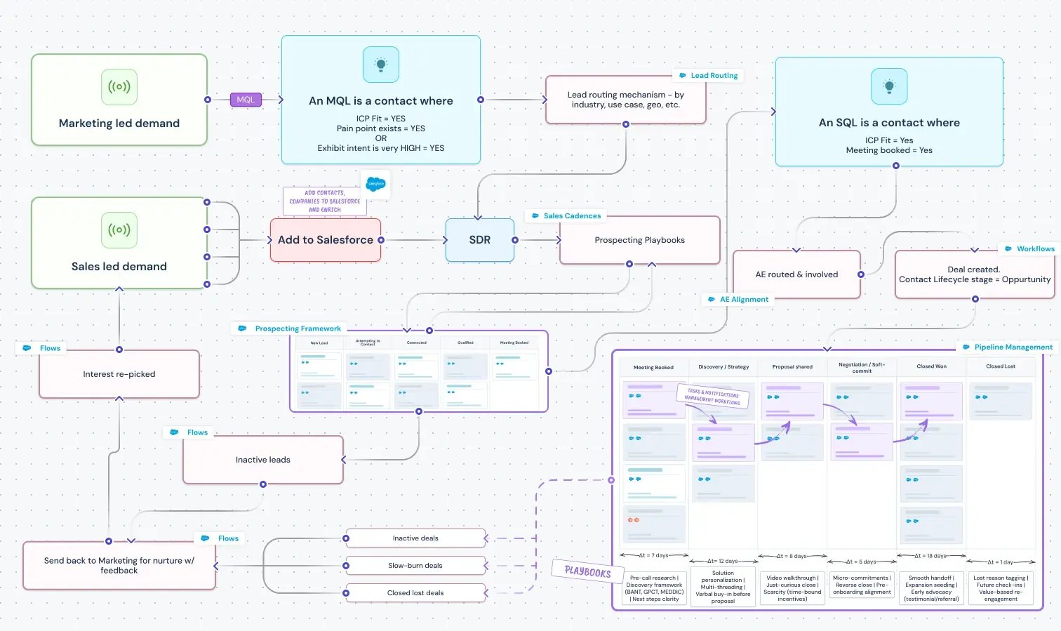 Salesforce Sales Cloud