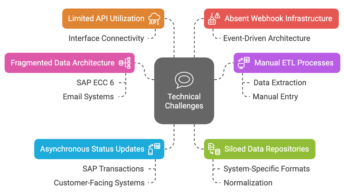 Technical Landscape