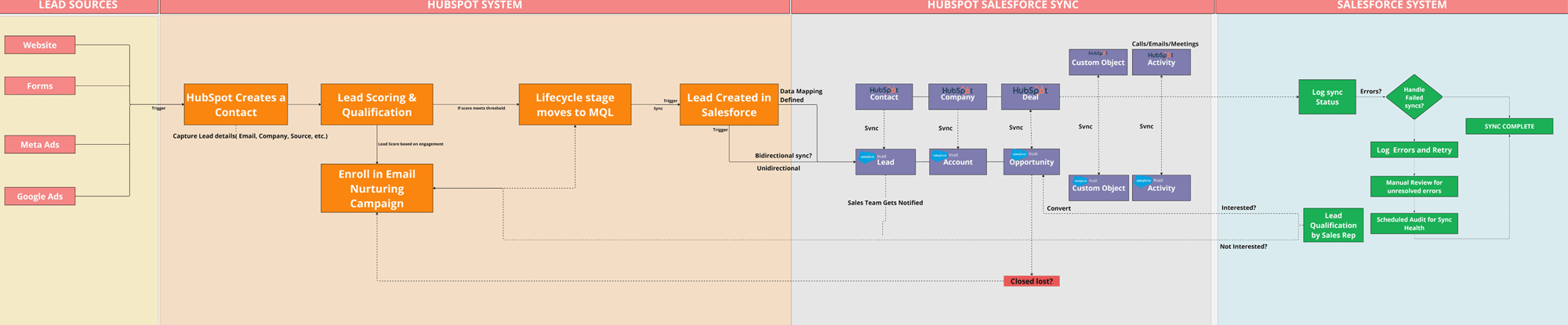 automated workflows