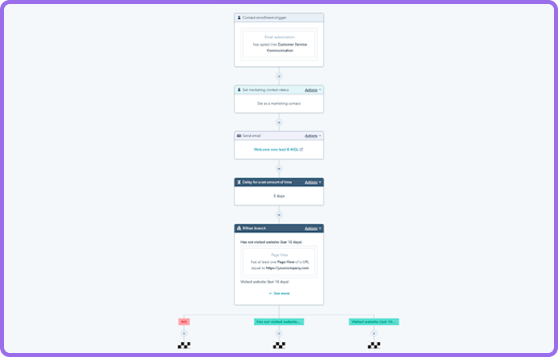 Marketing Automation Implementation