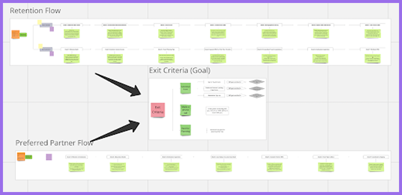 Building Out Journeys on Marketing Cloud