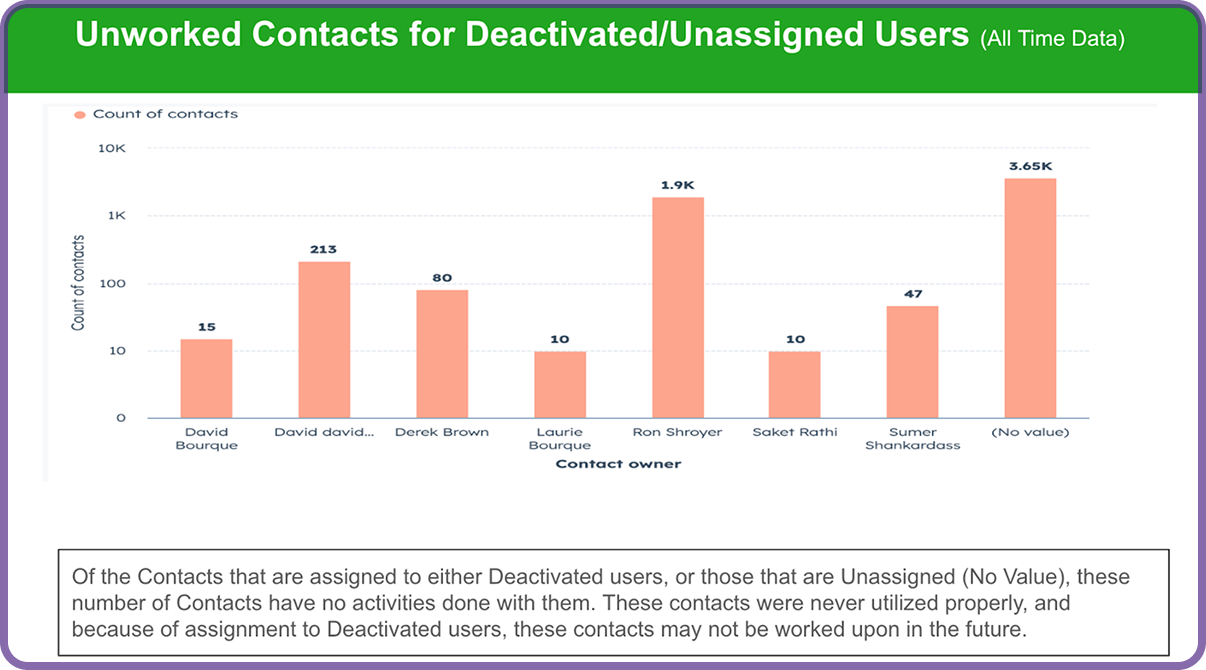 Unworked contacts for deactivated/unassigned users
