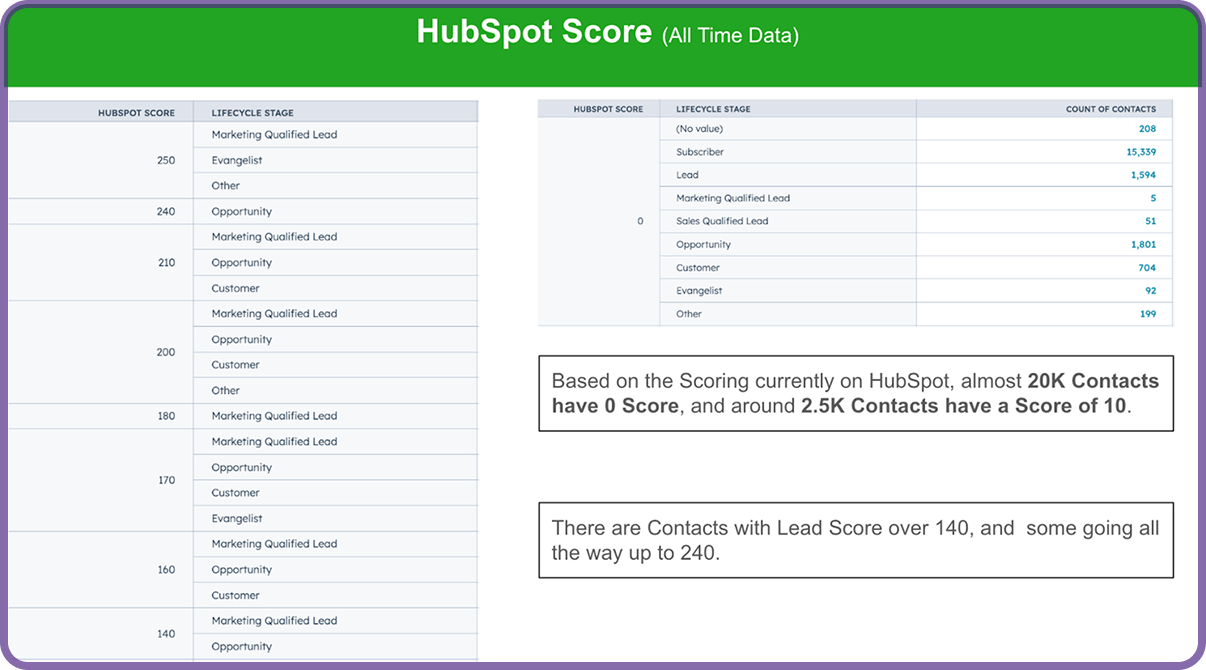 Hubspot score
