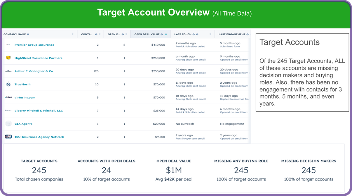 Target account overview